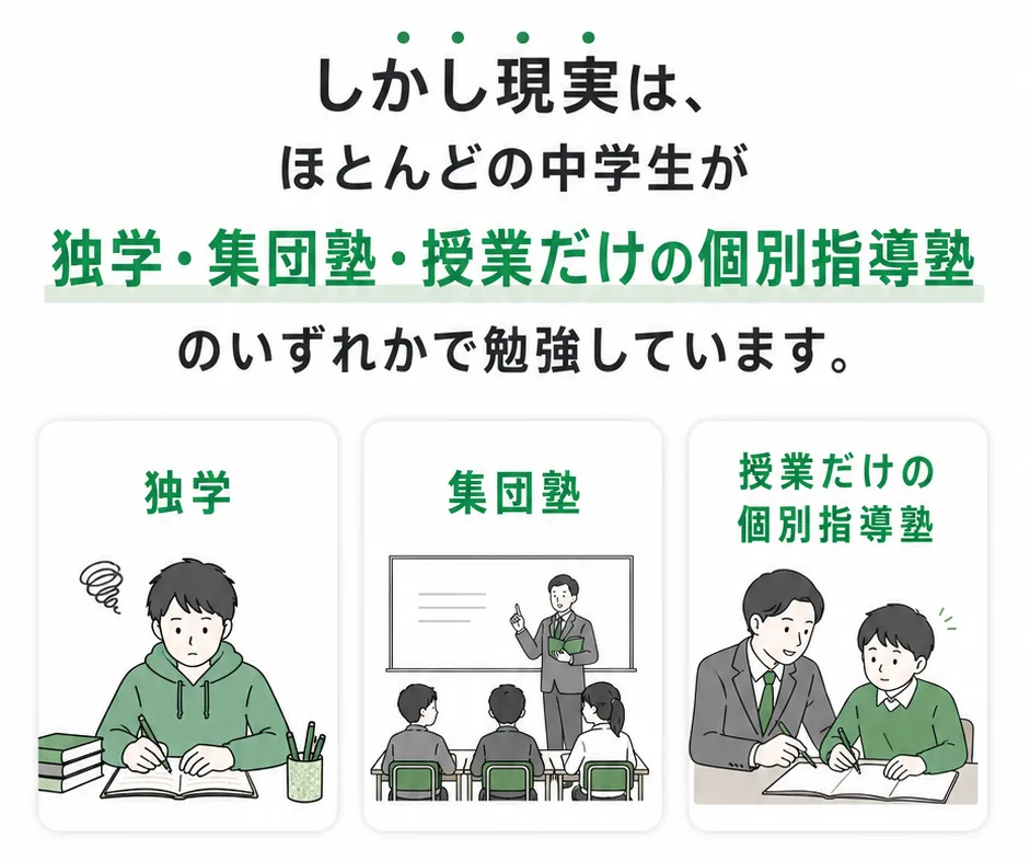 しかし現実は、ほとんどの中学生が独学・集団塾・授業だけの個別指導塾のいずれかで勉強しています